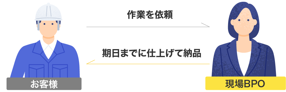 お客様：作業を依頼→現場BPO:期日までに仕上げて納品
